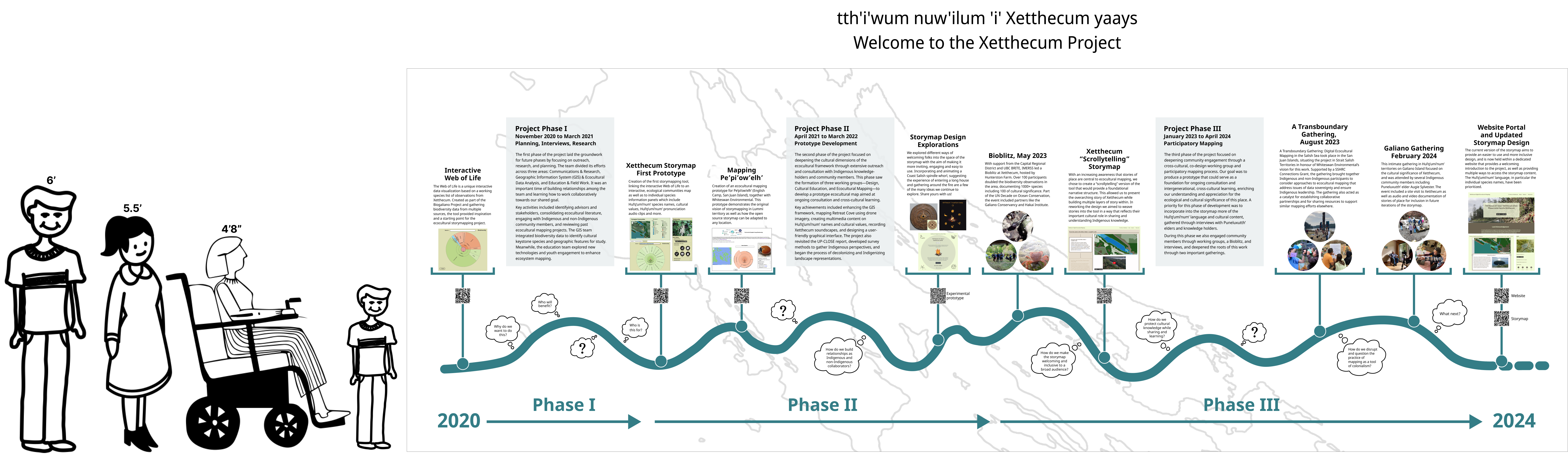 A design mockup of the project timeline which includes a meandering teal line along the bottom labelled with
    2020 at the start and 2024 at the end, and labelled with the increasingly longer spans of Phase I, Phase II and
    Phase III along the bottom of the banner. Various text boxes with images appear across the banner describing
    different aspects and phases of the project. Thought bubbles with questions also appear along the timeline.  Figures
    are drawn to the left of the banner, indicating scale. A title appears above the banner: tth'i'wum nuw'ilum 'i'
    Xetthecum yaays, and underneath: Welcome to the Xetthecum Project